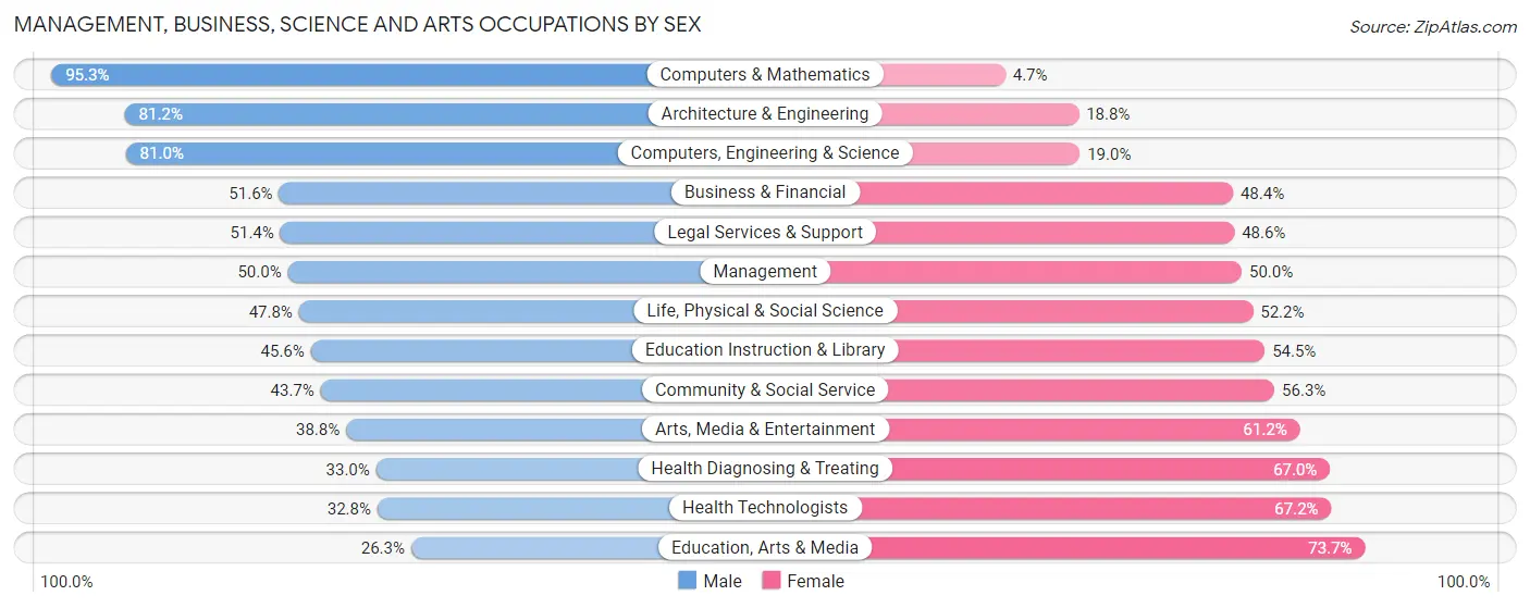 Management, Business, Science and Arts Occupations by Sex in Zip Code 32601
