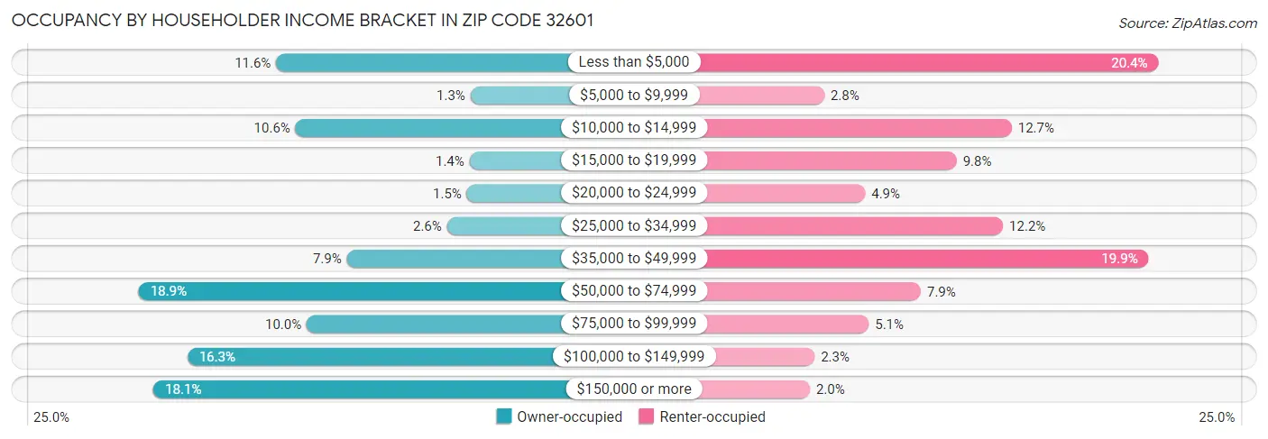 Occupancy by Householder Income Bracket in Zip Code 32601