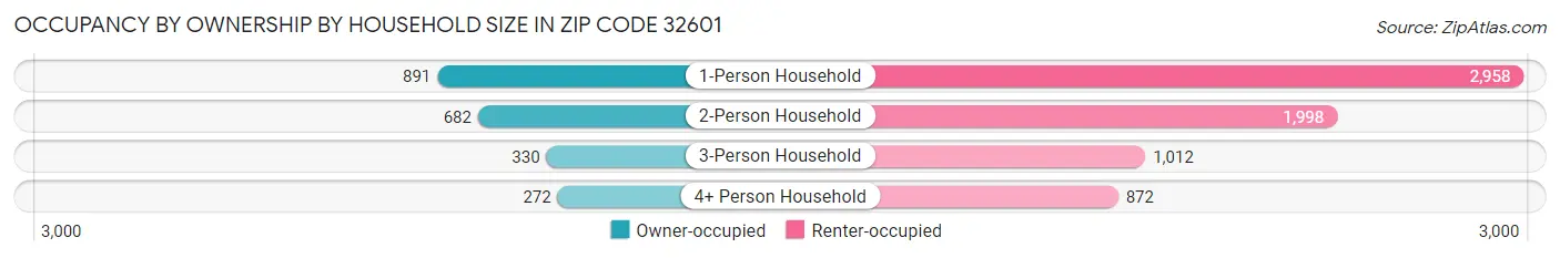 Occupancy by Ownership by Household Size in Zip Code 32601