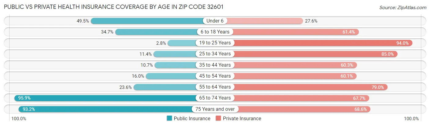 Public vs Private Health Insurance Coverage by Age in Zip Code 32601
