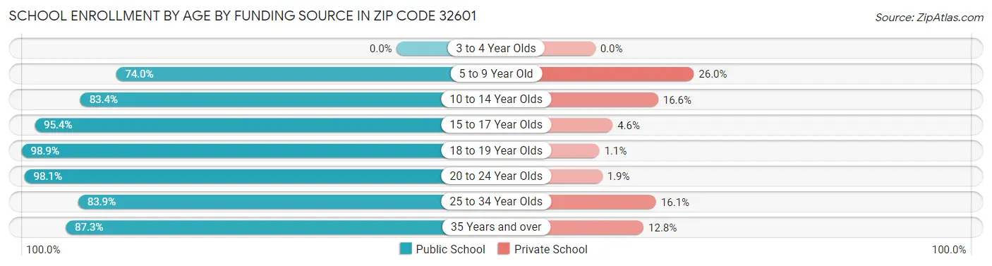 School Enrollment by Age by Funding Source in Zip Code 32601