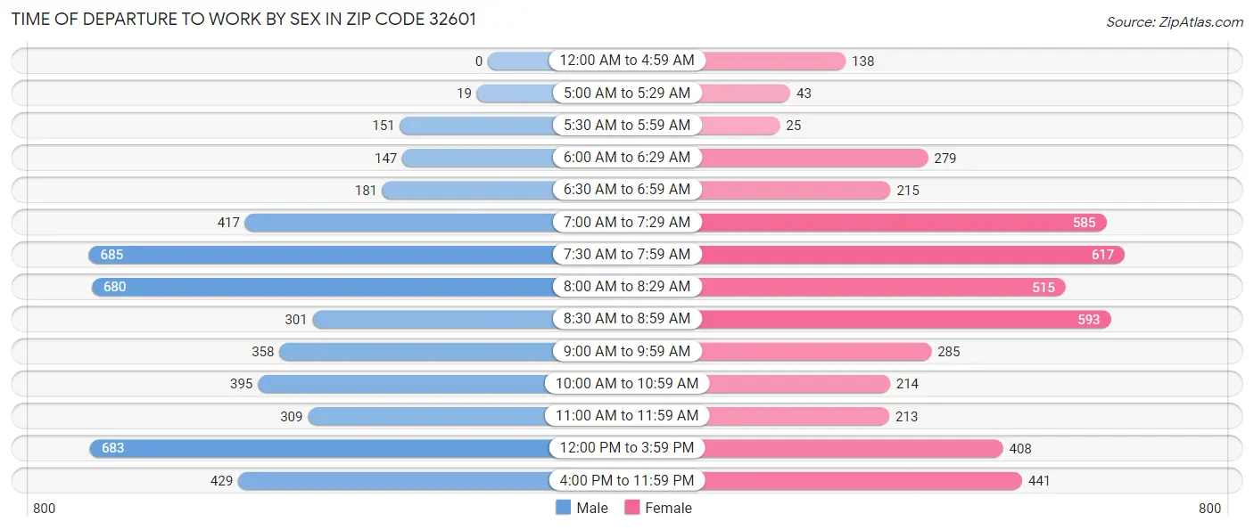 Time of Departure to Work by Sex in Zip Code 32601
