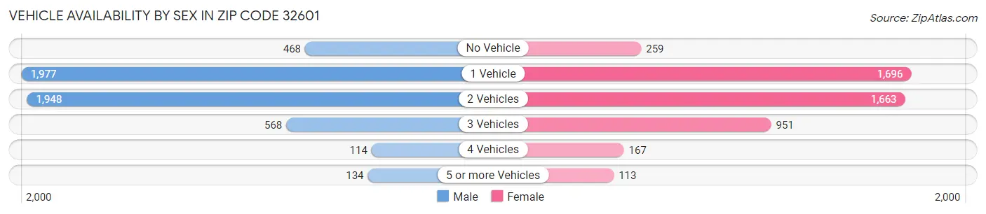 Vehicle Availability by Sex in Zip Code 32601