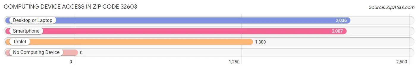 Computing Device Access in Zip Code 32603