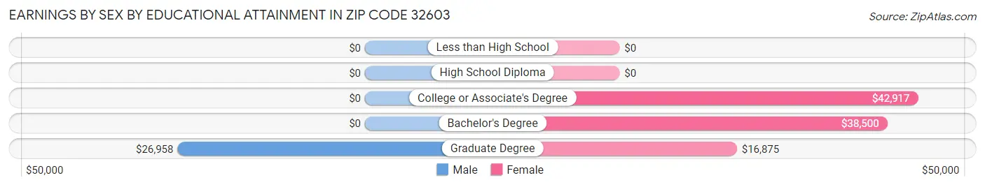 Earnings by Sex by Educational Attainment in Zip Code 32603