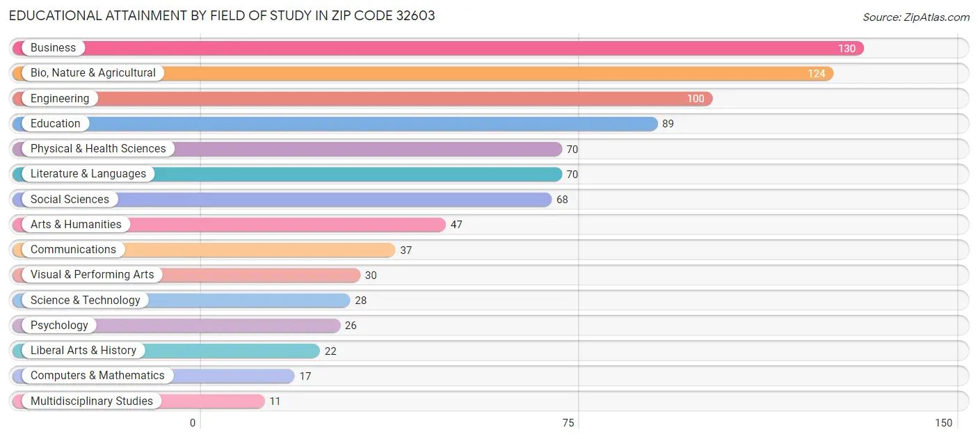 Educational Attainment by Field of Study in Zip Code 32603