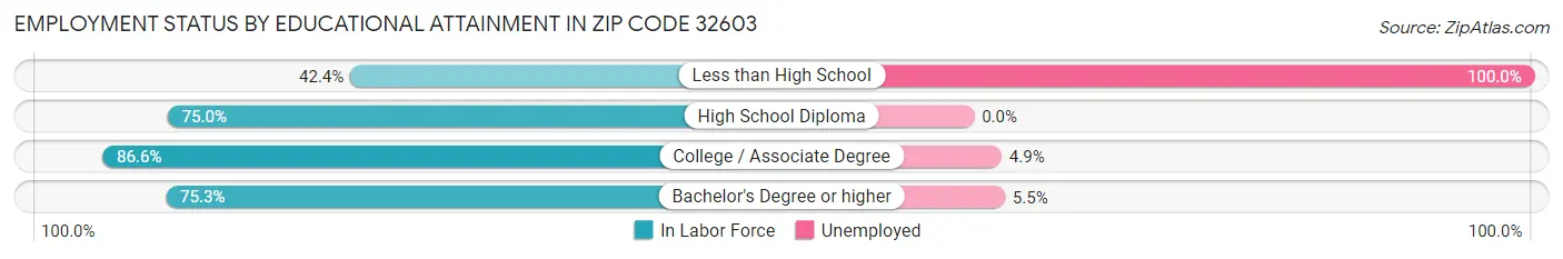 Employment Status by Educational Attainment in Zip Code 32603