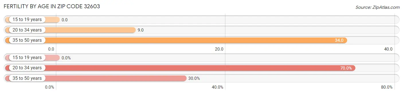 Female Fertility by Age in Zip Code 32603