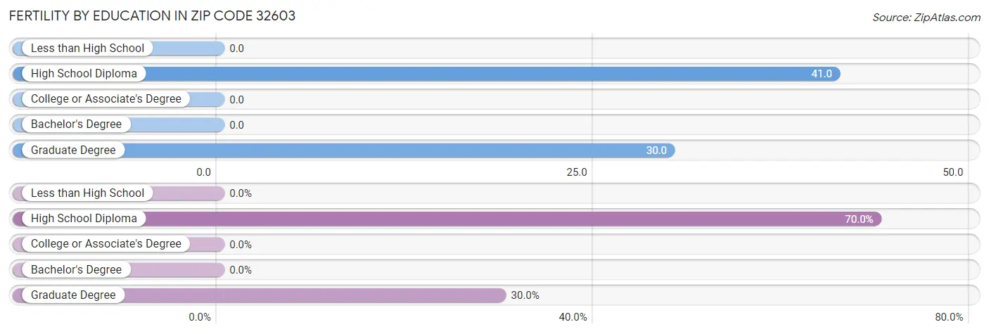 Female Fertility by Education Attainment in Zip Code 32603