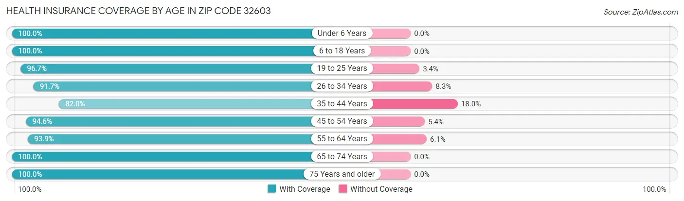 Health Insurance Coverage by Age in Zip Code 32603