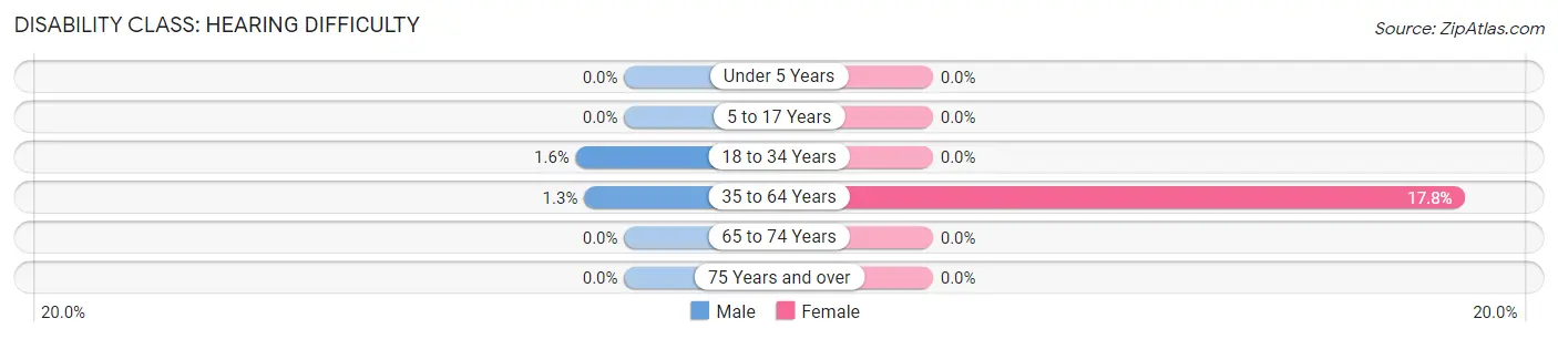 Disability in Zip Code 32603: <span>Hearing Difficulty</span>