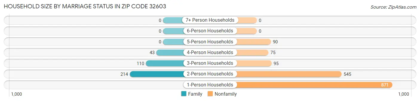 Household Size by Marriage Status in Zip Code 32603