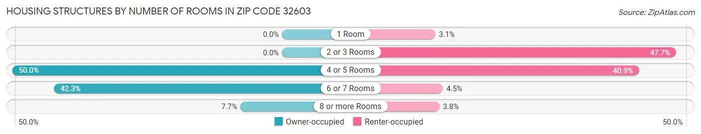 Housing Structures by Number of Rooms in Zip Code 32603