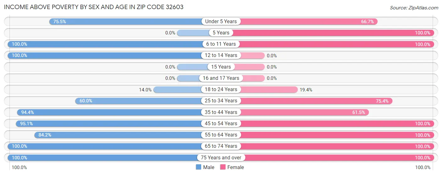 Income Above Poverty by Sex and Age in Zip Code 32603