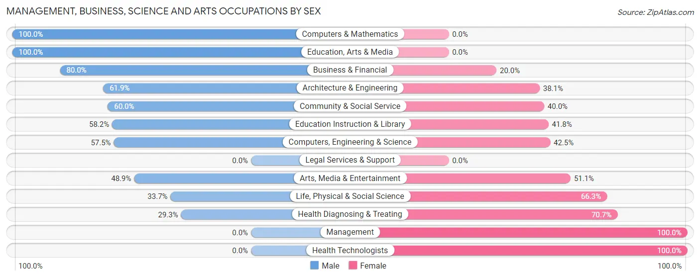 Management, Business, Science and Arts Occupations by Sex in Zip Code 32603
