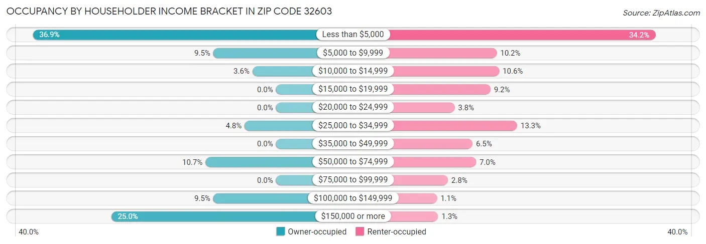 Occupancy by Householder Income Bracket in Zip Code 32603