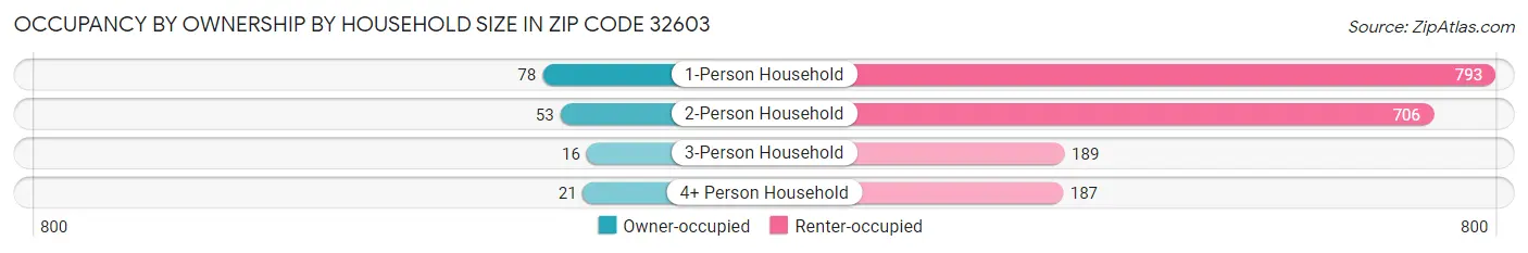 Occupancy by Ownership by Household Size in Zip Code 32603