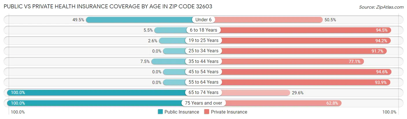Public vs Private Health Insurance Coverage by Age in Zip Code 32603