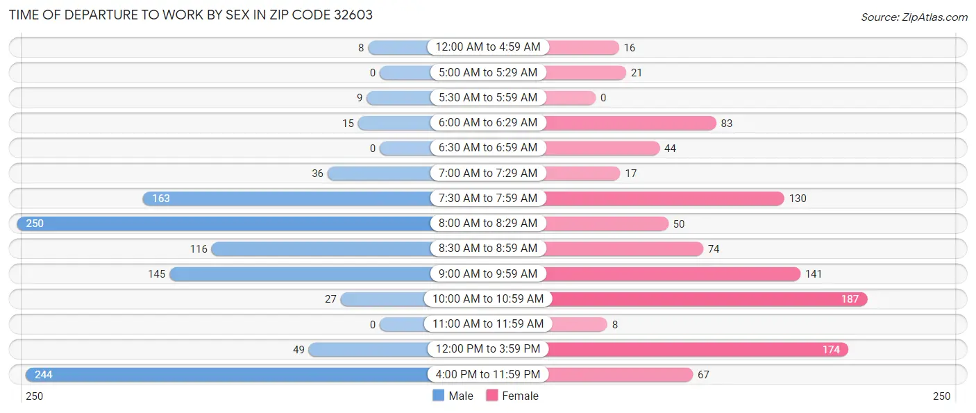 Time of Departure to Work by Sex in Zip Code 32603