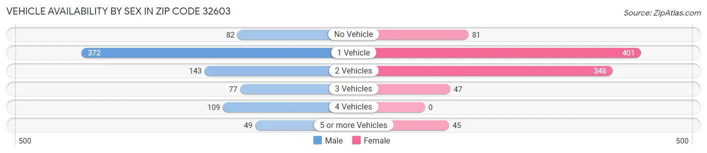 Vehicle Availability by Sex in Zip Code 32603