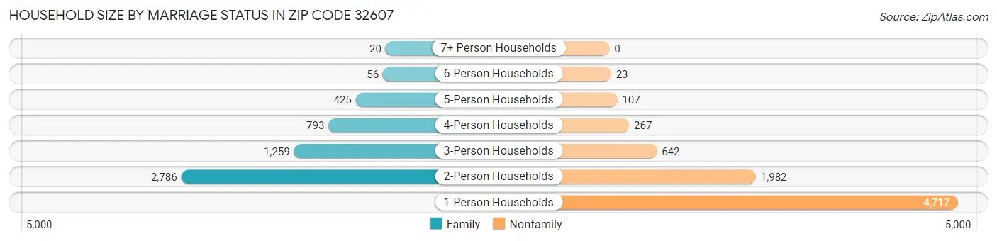 Household Size by Marriage Status in Zip Code 32607