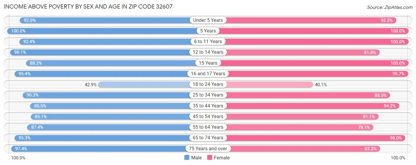 Income Above Poverty by Sex and Age in Zip Code 32607