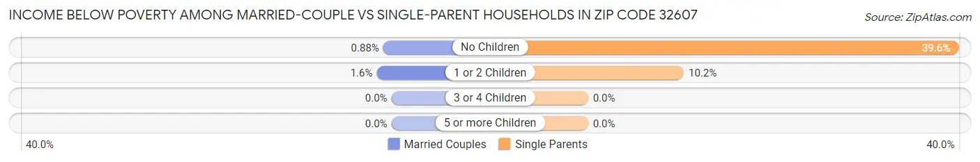 Income Below Poverty Among Married-Couple vs Single-Parent Households in Zip Code 32607