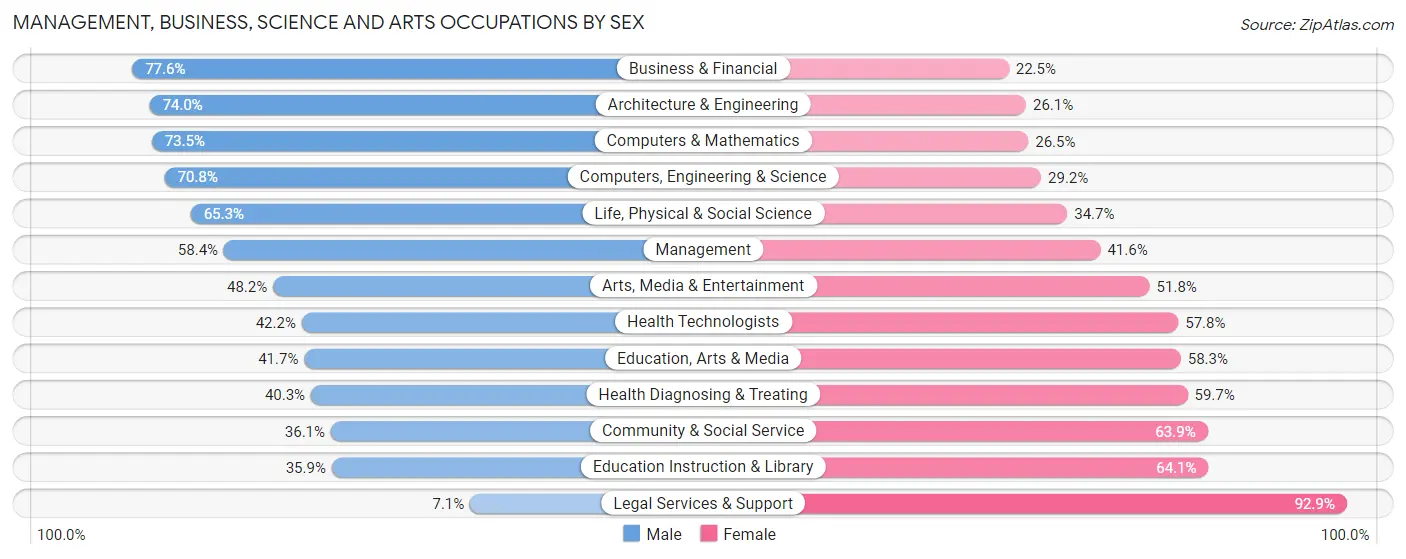 Management, Business, Science and Arts Occupations by Sex in Zip Code 32607