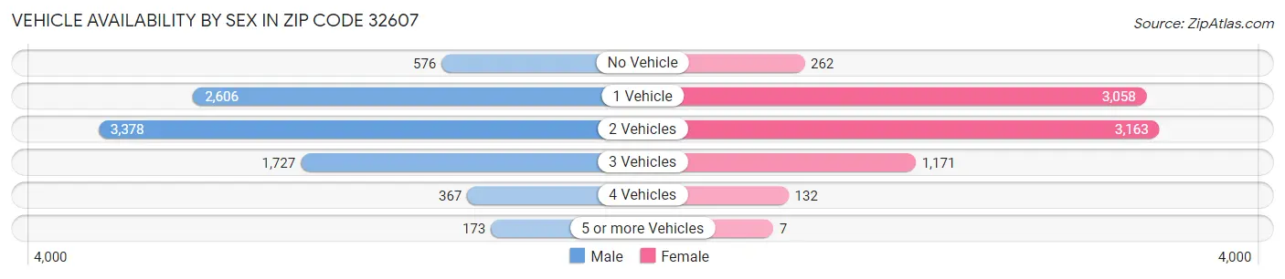 Vehicle Availability by Sex in Zip Code 32607
