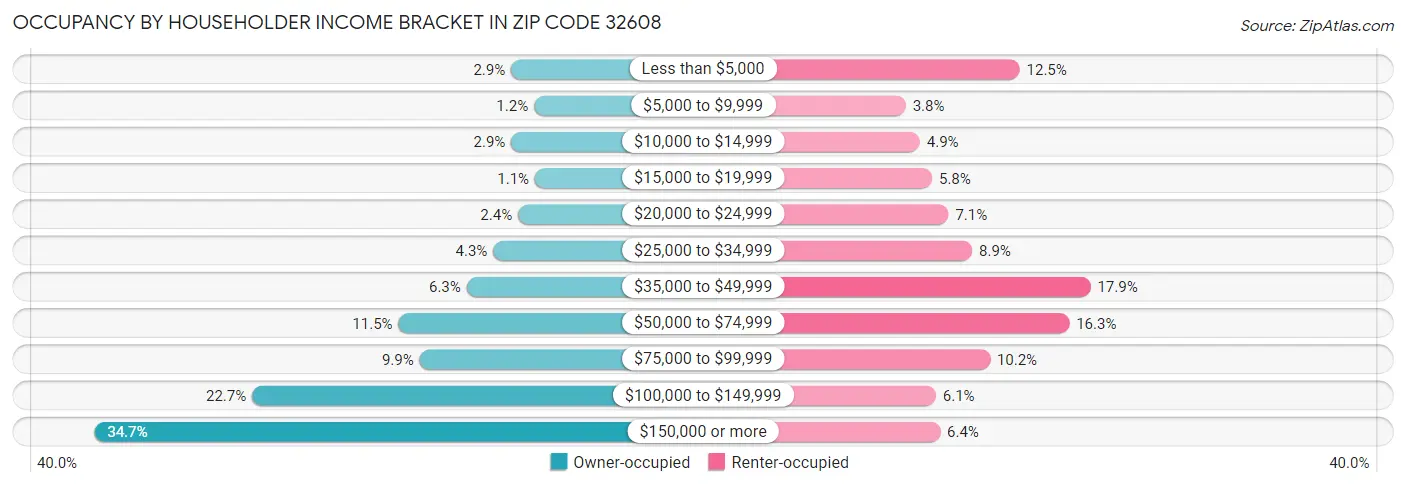 Occupancy by Householder Income Bracket in Zip Code 32608