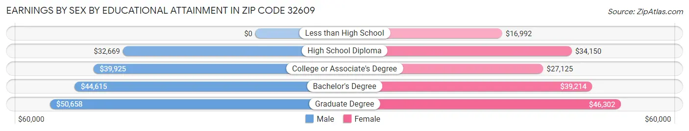 Earnings by Sex by Educational Attainment in Zip Code 32609