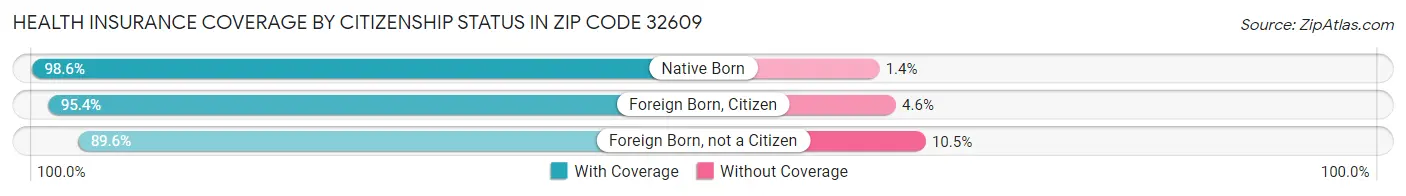 Health Insurance Coverage by Citizenship Status in Zip Code 32609