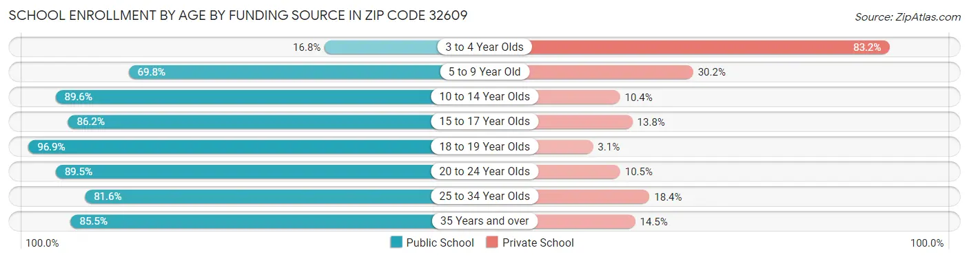 School Enrollment by Age by Funding Source in Zip Code 32609