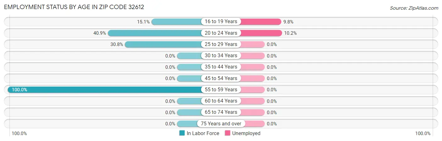 Employment Status by Age in Zip Code 32612