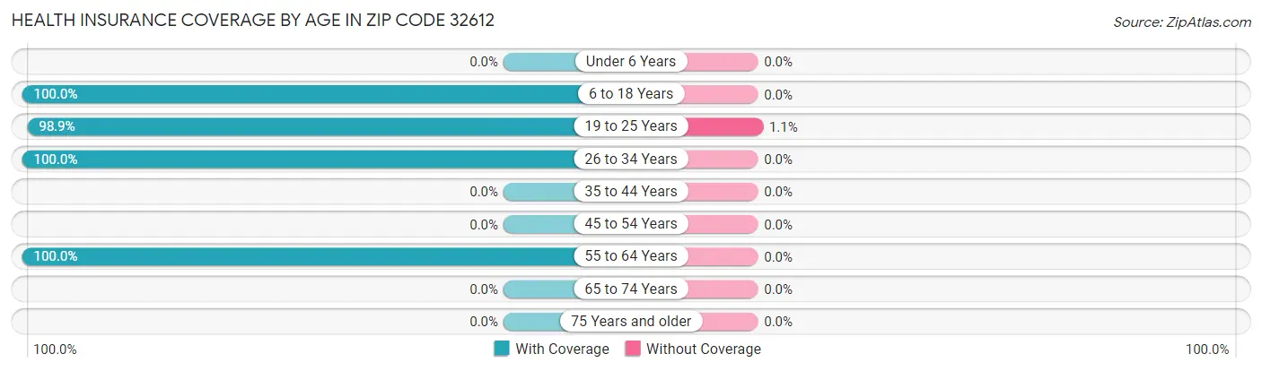 Health Insurance Coverage by Age in Zip Code 32612