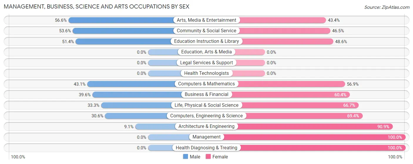 Management, Business, Science and Arts Occupations by Sex in Zip Code 32612