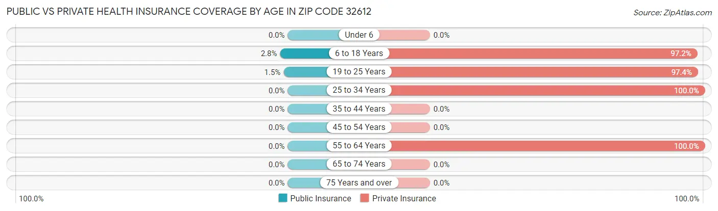 Public vs Private Health Insurance Coverage by Age in Zip Code 32612