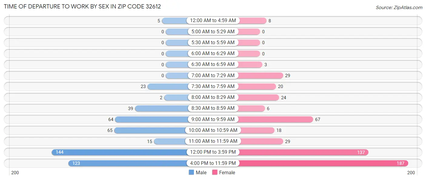 Time of Departure to Work by Sex in Zip Code 32612