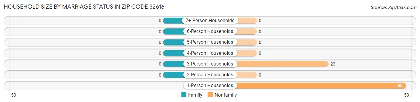 Household Size by Marriage Status in Zip Code 32616