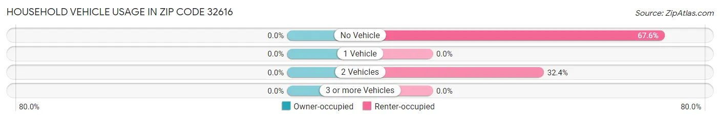 Household Vehicle Usage in Zip Code 32616