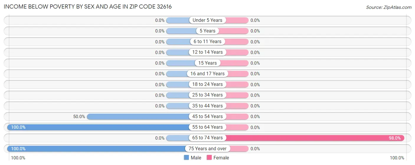 Income Below Poverty by Sex and Age in Zip Code 32616