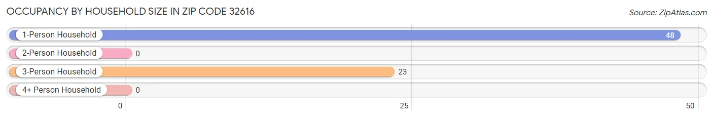 Occupancy by Household Size in Zip Code 32616