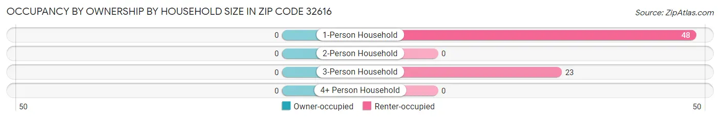 Occupancy by Ownership by Household Size in Zip Code 32616