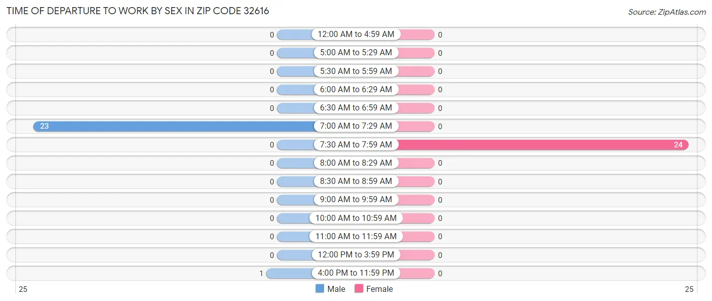 Time of Departure to Work by Sex in Zip Code 32616