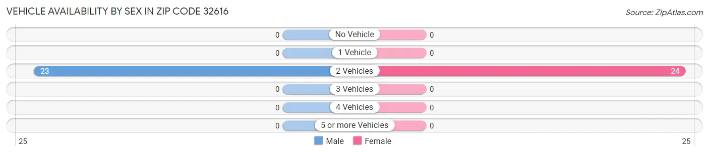 Vehicle Availability by Sex in Zip Code 32616