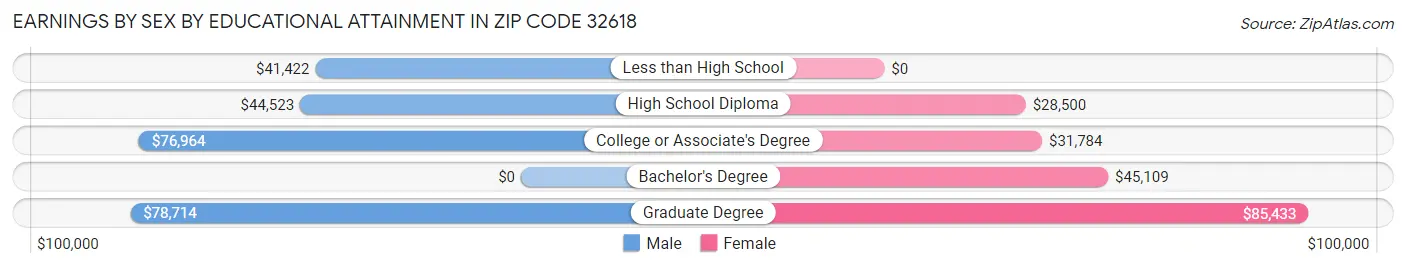 Earnings by Sex by Educational Attainment in Zip Code 32618