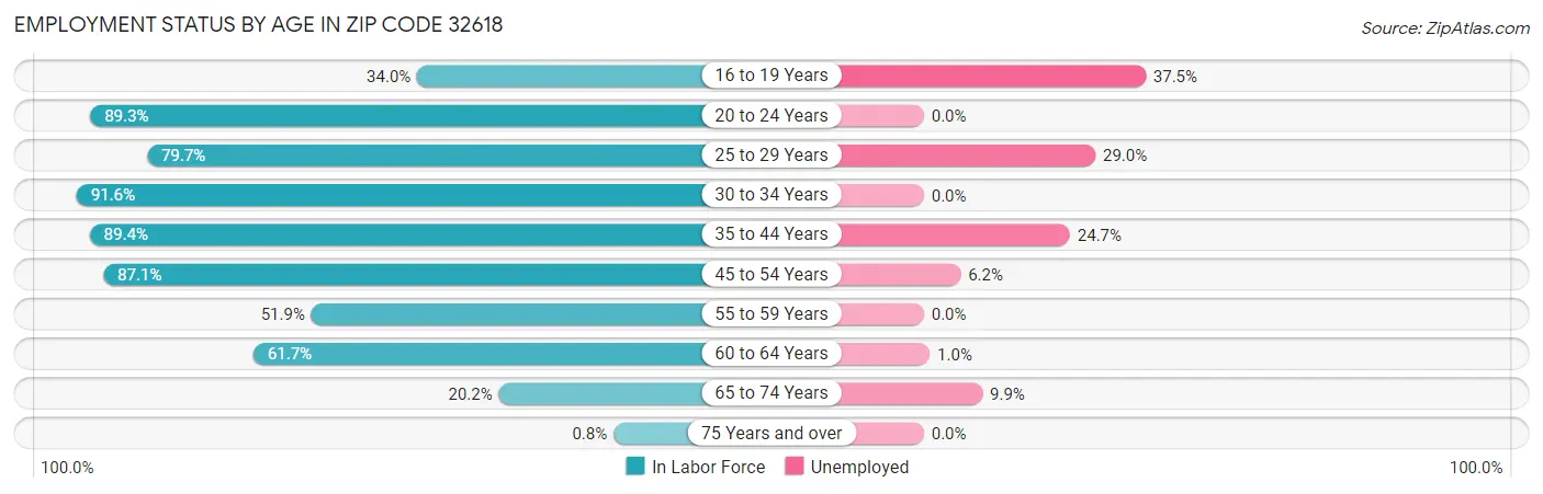 Employment Status by Age in Zip Code 32618