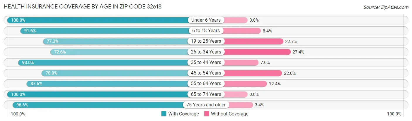 Health Insurance Coverage by Age in Zip Code 32618