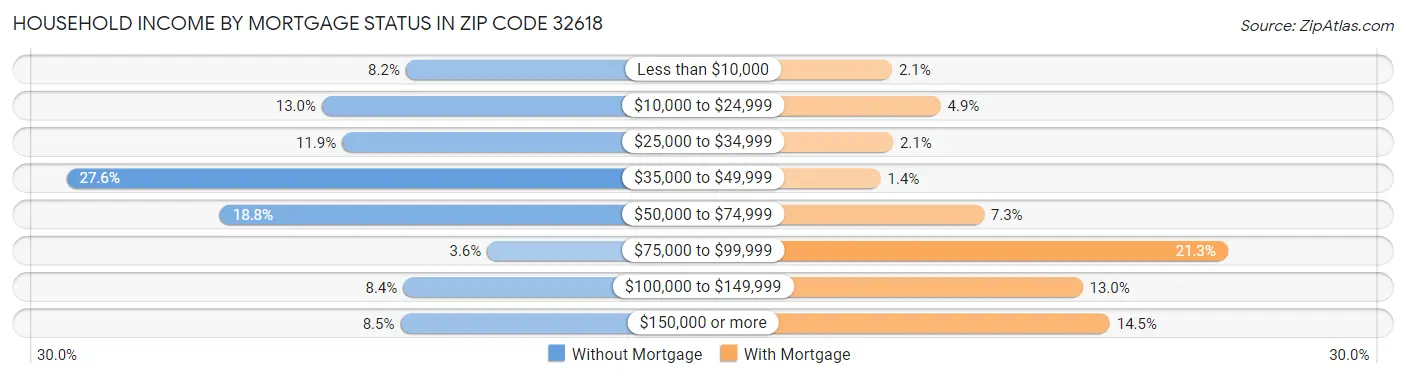 Household Income by Mortgage Status in Zip Code 32618