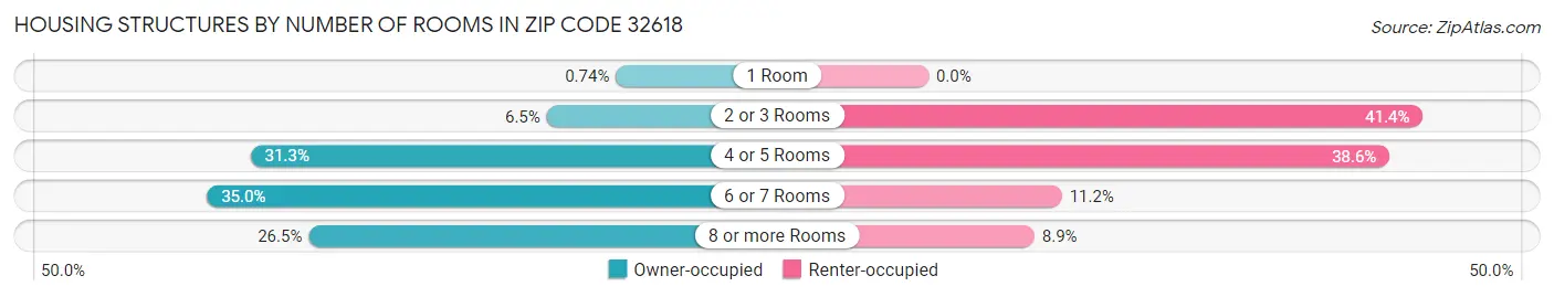 Housing Structures by Number of Rooms in Zip Code 32618